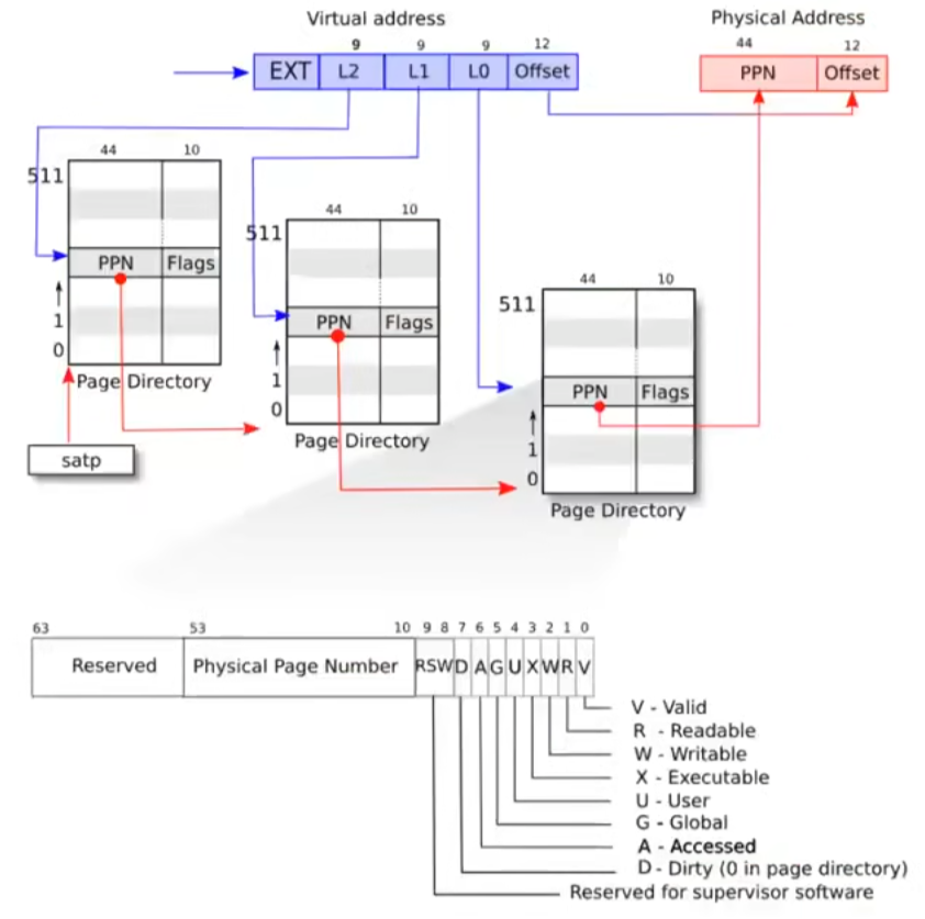 riscv-page-table-structure